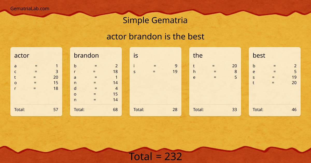 actor brandon is the best in simple Gematria